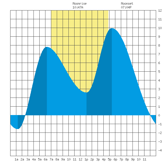 Stella tide chart for Sunday, November 7, 2021