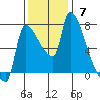 Stella tide chart for Sunday, November 7, 2021