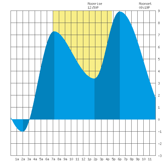 Stella tide chart for Tuesday, November 9, 2021