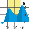 Stella tide chart for Tuesday, November 9, 2021
