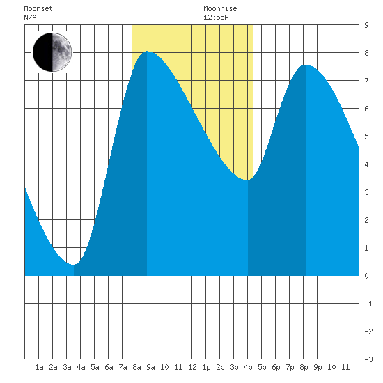 Stella tide chart for Friday, December 10, 2021