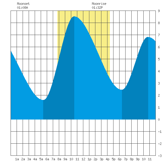 Stella tide chart for Sunday, December 12, 2021