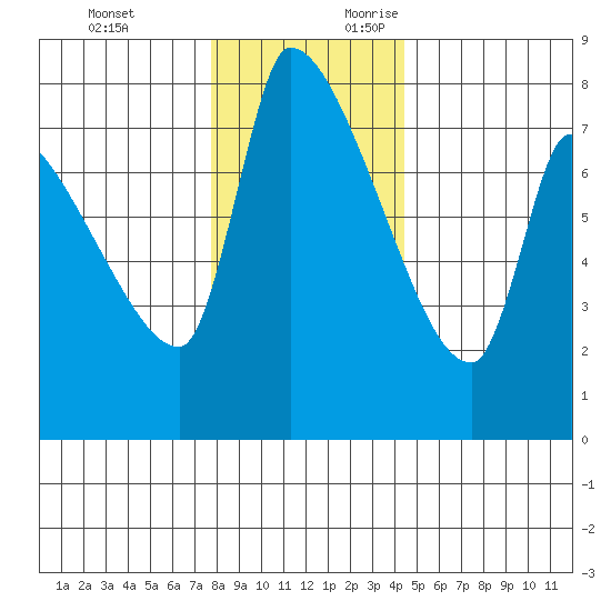 Stella tide chart for Monday, December 13, 2021