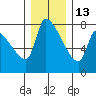 Stella tide chart for Monday, December 13, 2021