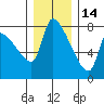 Stella tide chart for Tuesday, December 14, 2021