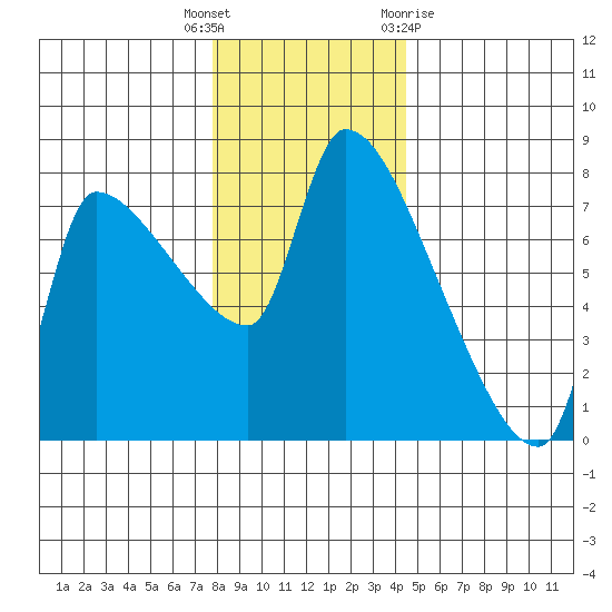 Stella tide chart for Friday, December 17, 2021