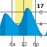 Stella tide chart for Friday, December 17, 2021