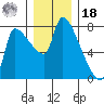 Stella tide chart for Saturday, December 18, 2021