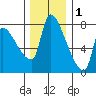 Stella tide chart for Wednesday, December 1, 2021