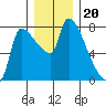 Stella tide chart for Monday, December 20, 2021