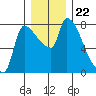 Stella tide chart for Wednesday, December 22, 2021