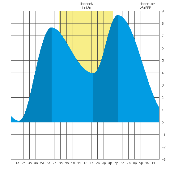Stella tide chart for Thursday, December 23, 2021