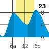 Stella tide chart for Thursday, December 23, 2021