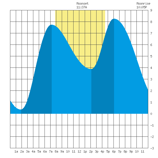 Stella tide chart for Friday, December 24, 2021