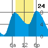 Stella tide chart for Friday, December 24, 2021