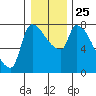 Stella tide chart for Saturday, December 25, 2021