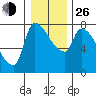 Stella tide chart for Sunday, December 26, 2021