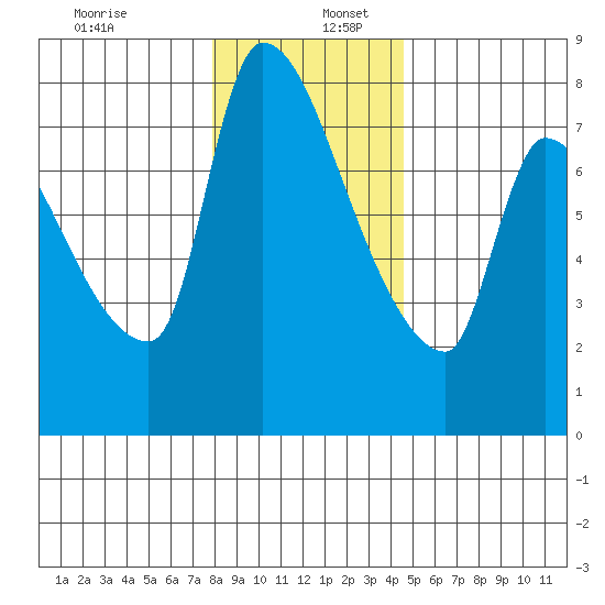 Stella tide chart for Tuesday, December 28, 2021