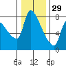 Stella tide chart for Wednesday, December 29, 2021