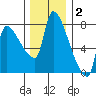 Stella tide chart for Thursday, December 2, 2021