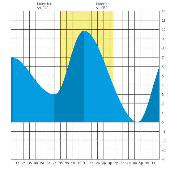 Stella tide chart for Thursday, December 30, 2021