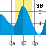 Stella tide chart for Thursday, December 30, 2021