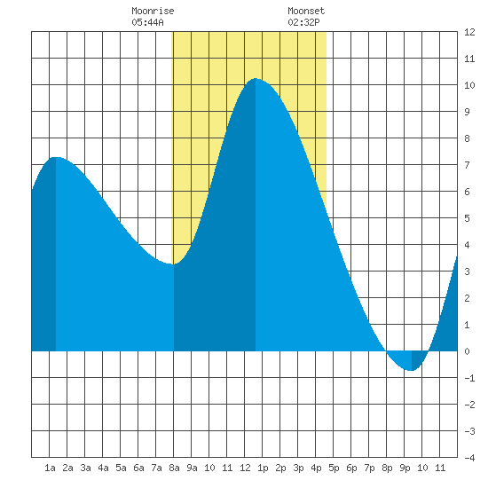Stella tide chart for Friday, December 31, 2021