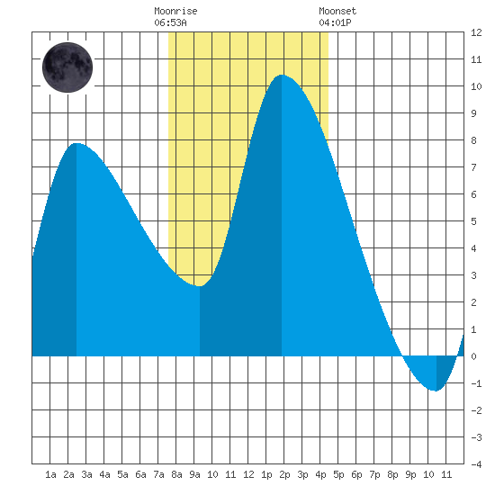 Stella tide chart for Friday, December 3, 2021