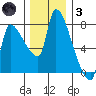 Stella tide chart for Friday, December 3, 2021