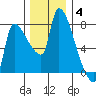 Stella tide chart for Saturday, December 4, 2021