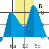 Stella tide chart for Monday, December 6, 2021