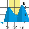 Stella tide chart for Wednesday, December 8, 2021