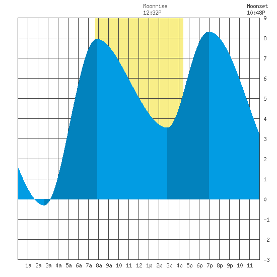 Stella tide chart for Thursday, December 9, 2021
