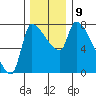Stella tide chart for Thursday, December 9, 2021
