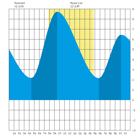 Stella tide chart for Monday, January 10, 2022