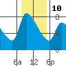 Stella tide chart for Monday, January 10, 2022