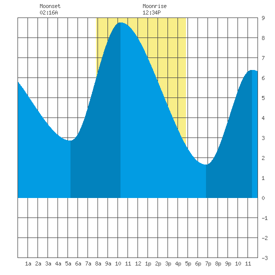 Stella tide chart for Tuesday, January 11, 2022
