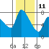 Stella tide chart for Tuesday, January 11, 2022