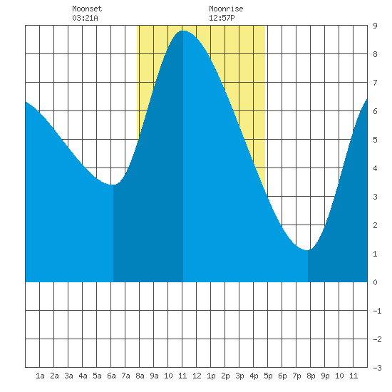 Stella tide chart for Wednesday, January 12, 2022