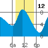 Stella tide chart for Wednesday, January 12, 2022