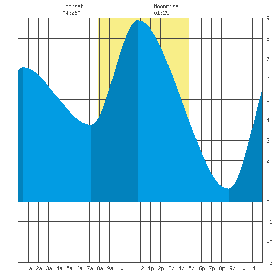 Stella tide chart for Thursday, January 13, 2022