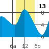 Stella tide chart for Thursday, January 13, 2022
