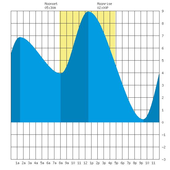 Stella tide chart for Friday, January 14, 2022