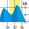 Stella tide chart for Sunday, January 16, 2022