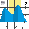 Stella tide chart for Monday, January 17, 2022