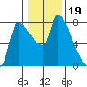 Stella tide chart for Wednesday, January 19, 2022