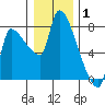 Stella tide chart for Saturday, January 1, 2022