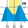 Stella tide chart for Thursday, January 20, 2022