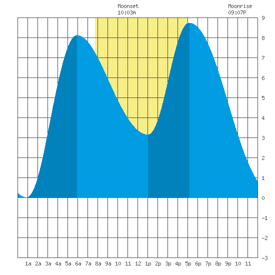 Stella tide chart for Friday, January 21, 2022