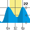 Stella tide chart for Saturday, January 22, 2022